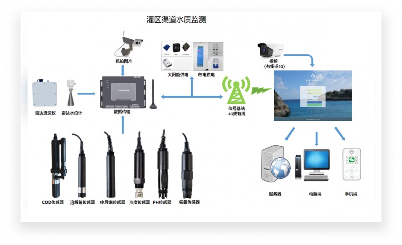 水文信息化监测系统（水文、水质）